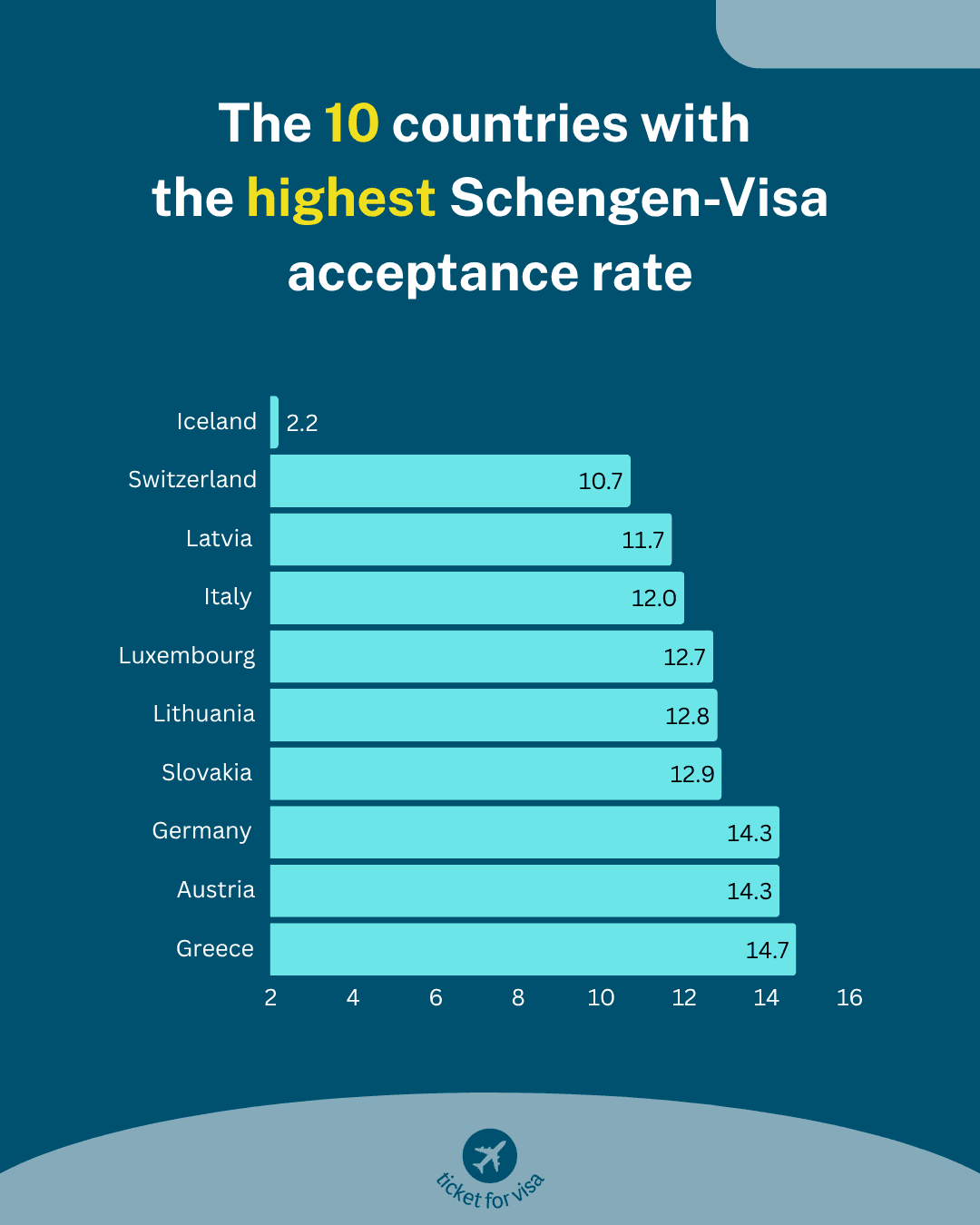 The 10 countries with the highest Schengen-Visa acceptance rate