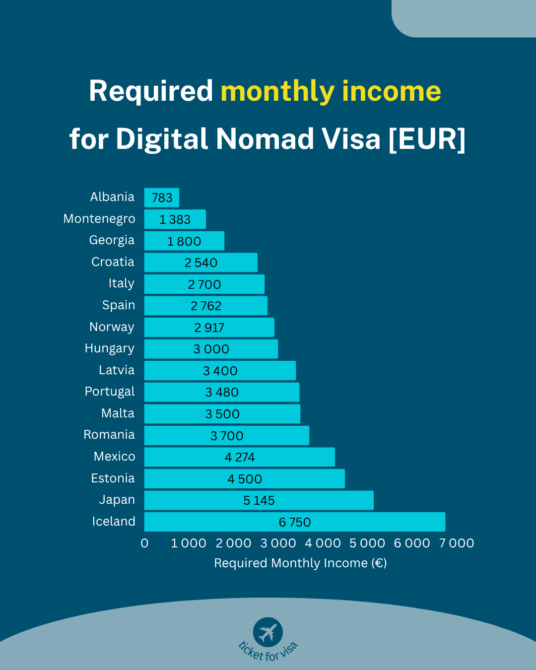 Required monthly income for Digital Nomad Visa