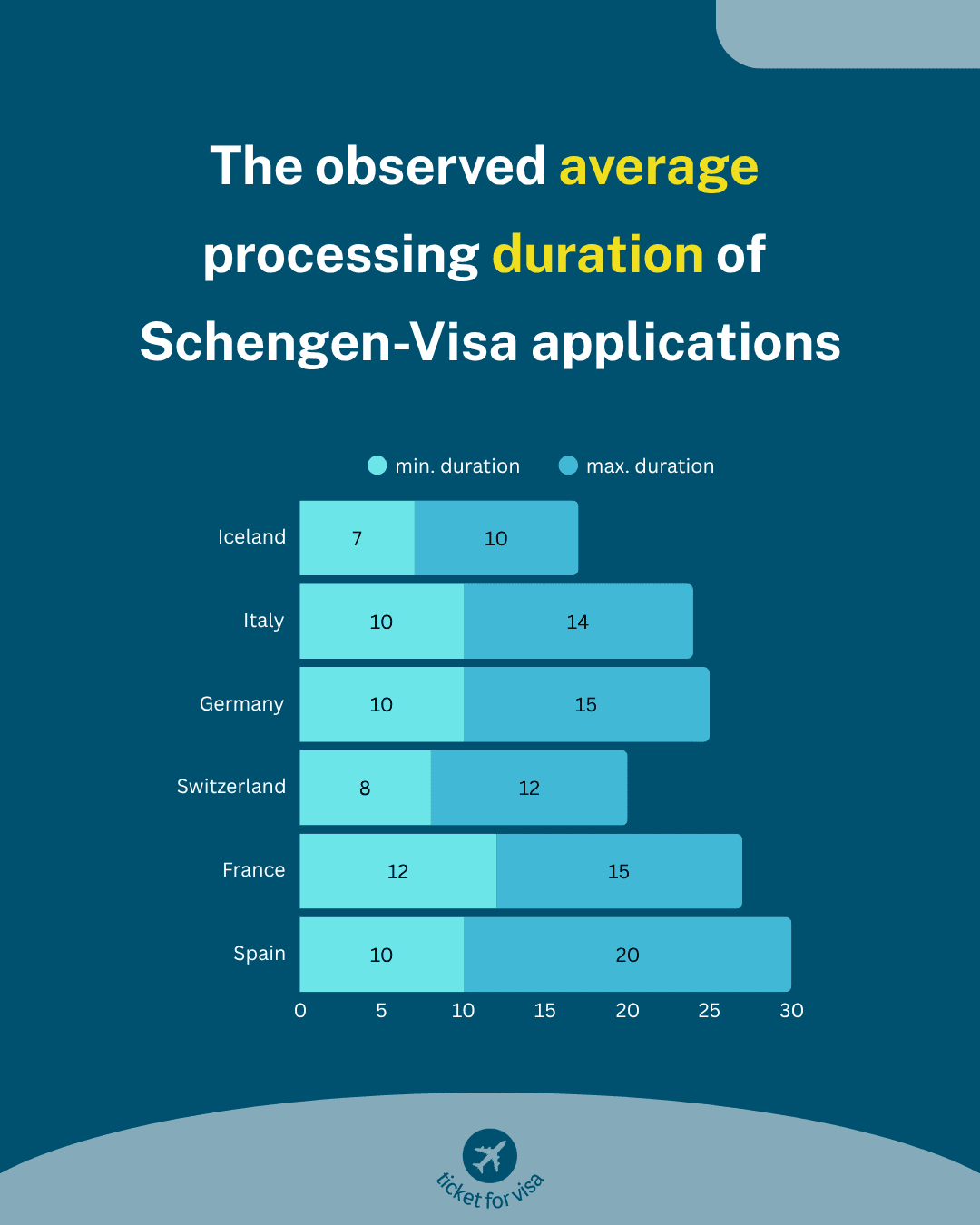 The observed average processing duration of Schengen-Visa applications